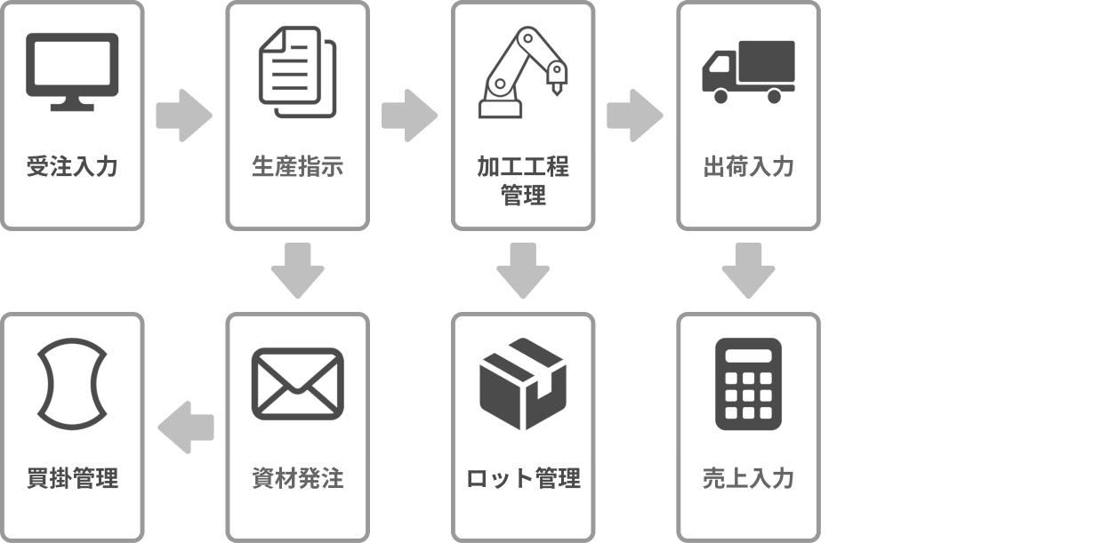 金属加工業 生産管理システム - フロー