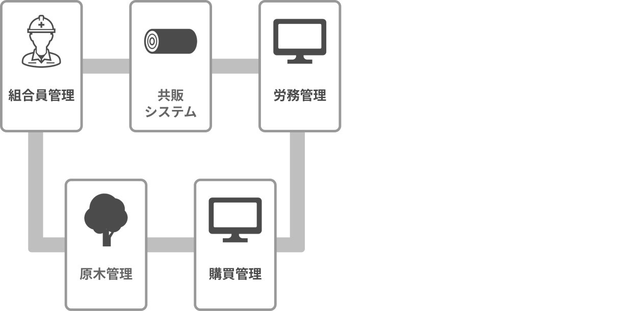 森林組合支援 生産管理システム - フロー